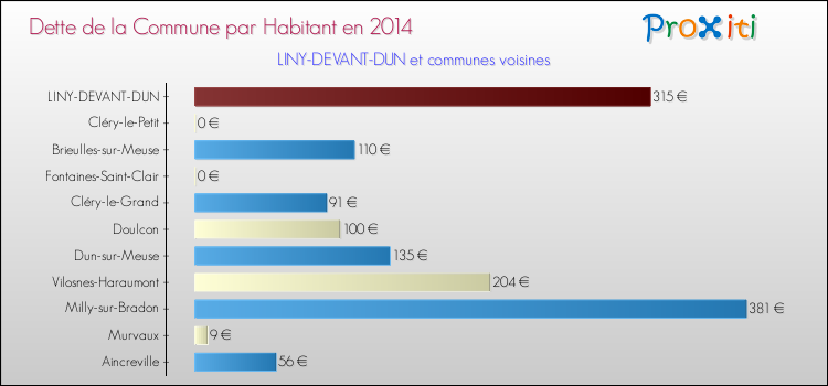 Dette par habitant de la commune en 2014 pour LINY-DEVANT-DUN et les communes proches Comparaison de la dette par habitant de la commune en 2014 pour LINY-DEVANT-DUN et les communes voisines