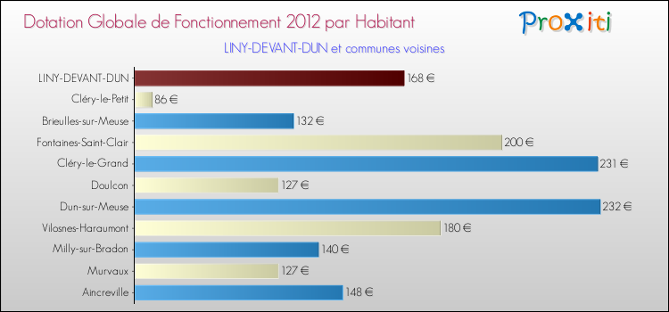 Montant des dotations globales de fonctionnement DGF par Habitant pour LINY-DEVANT-DUN et les communes proches Comparaison des des dotations globales de fonctionnement DGF par habitant pour LINY-DEVANT-DUN et les communes voisines