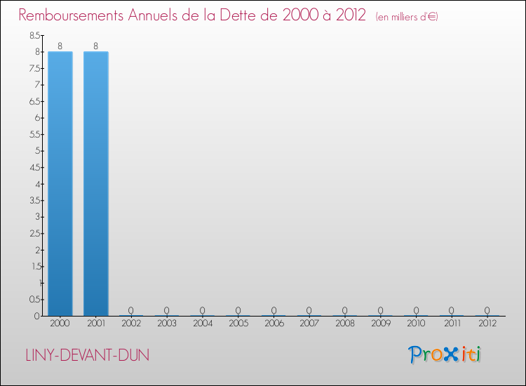 Evolution de l'annuité de la dette pour la commune de LINY-DEVANT-DUN de 2000 à 2012 Annuités de la dette pour LINY-DEVANT-DUN de 2000 à 2012