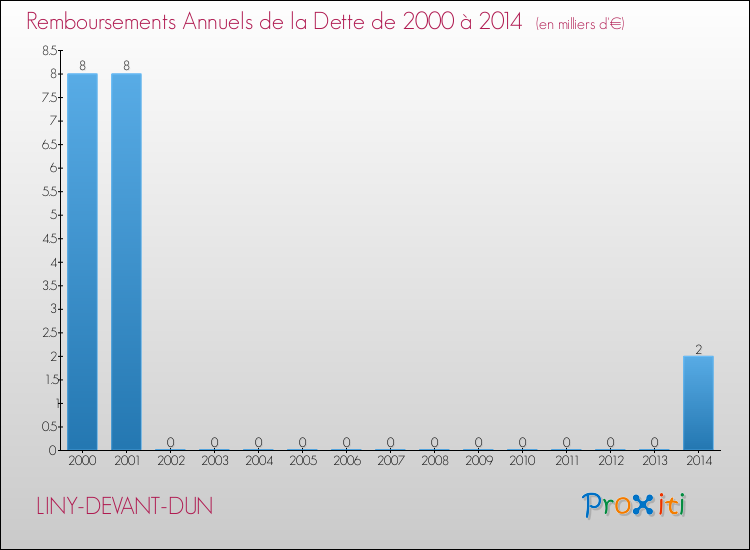 Evolution de l'annuité de la dette pour la commune de LINY-DEVANT-DUN de 2000 à 2014 Annuités de la dette pour LINY-DEVANT-DUN de 2000 à 2014