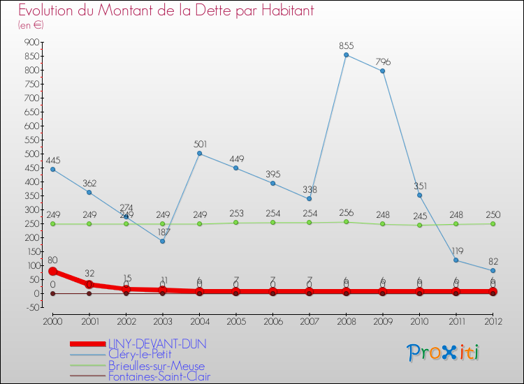 Evolution de la dette par habitant pour la commune de LINY-DEVANT-DUN et les communes proches de 2000 à 2012 Comparaison de la dette par habitant pour LINY-DEVANT-DUN et les communes voisines de 2000 à 2012
