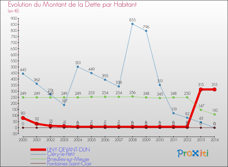 Evolution de la dette par habitant pour la commune de LINY-DEVANT-DUN et les communes proches de 2000 à 2014 Comparaison de la dette par habitant pour LINY-DEVANT-DUN et les communes voisines de 2000 à 2014