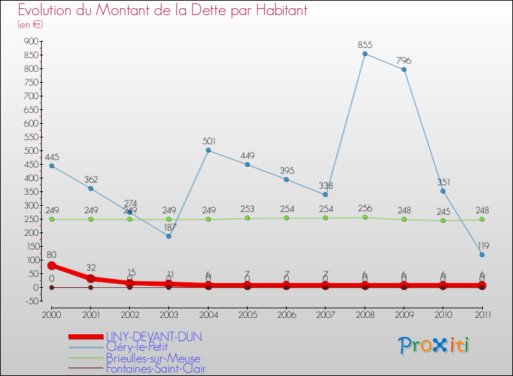 Evolution de la dette par habitant pour la commune de LINY-DEVANT-DUN et les communes proches Comparaison de la dette par habitant pour LINY-DEVANT-DUN et les communes voisines