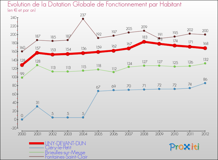 Evolution et montant de la dotation globale de fonctionnement par Habitant pour LINY-DEVANT-DUN et les communes proches Comparaison des dotations globales de fonctionnement par habitant pour LINY-DEVANT-DUN et les communes voisines