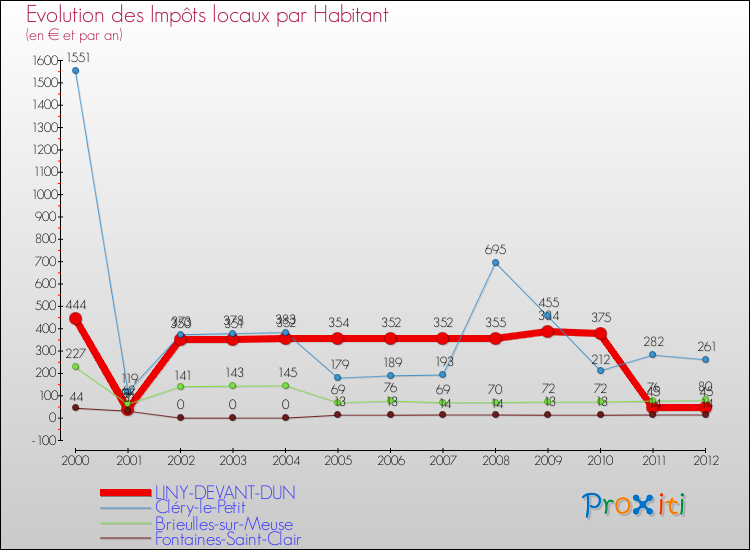 Evolution et montant des impôts locaux par Habitant pour LINY-DEVANT-DUN et les communes proches Comparaison des impôts locaux par habitant pour LINY-DEVANT-DUN et les communes voisines