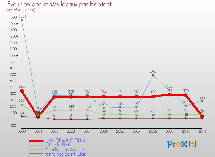 Evolution et montant des impôts locaux par Habitant pour LINY-DEVANT-DUN et les communes proches Comparaison des impôts locaux par habitant pour LINY-DEVANT-DUN et les communes voisines