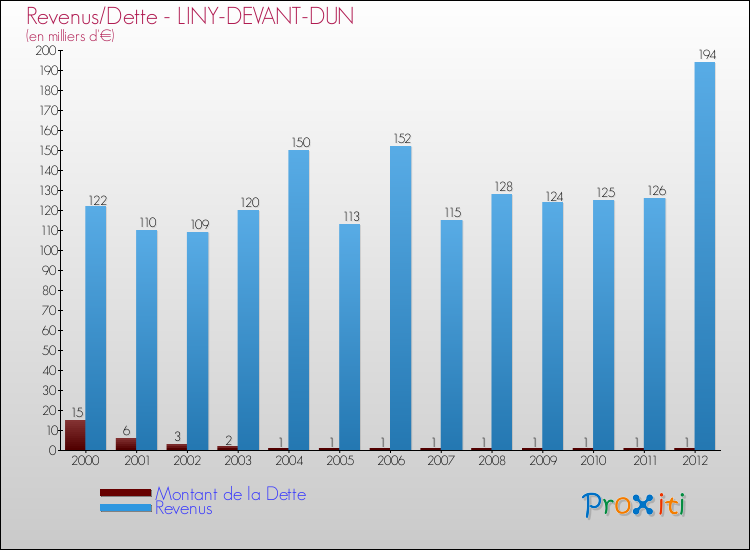 Evolution comparée de la dette et des revenus pour la commune de LINY-DEVANT-DUN de 2000 à 2012 Comparaison de la dette et des revenus pour LINY-DEVANT-DUN de 2000 à 2012