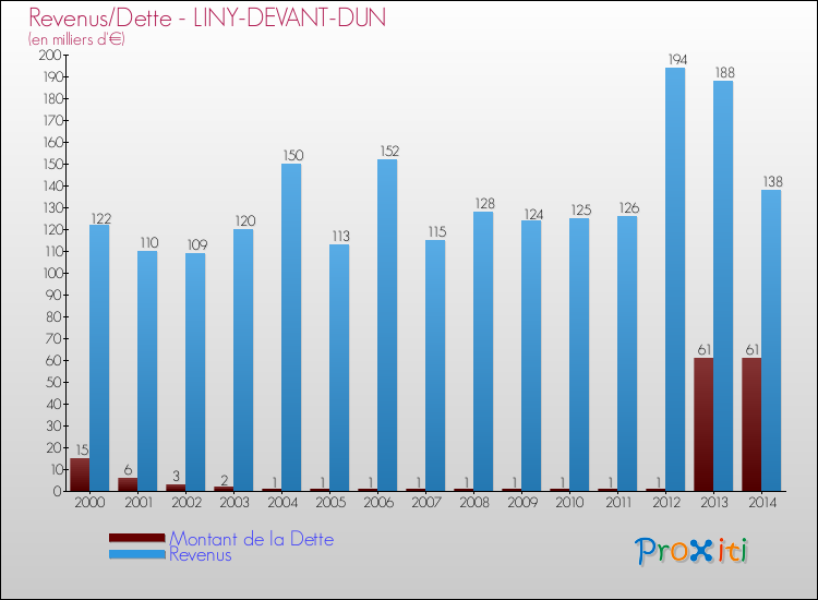 Evolution comparée de la dette et des revenus pour la commune de LINY-DEVANT-DUN de 2000 à 2014 Comparaison de la dette et des revenus pour LINY-DEVANT-DUN de 2000 à 2014
