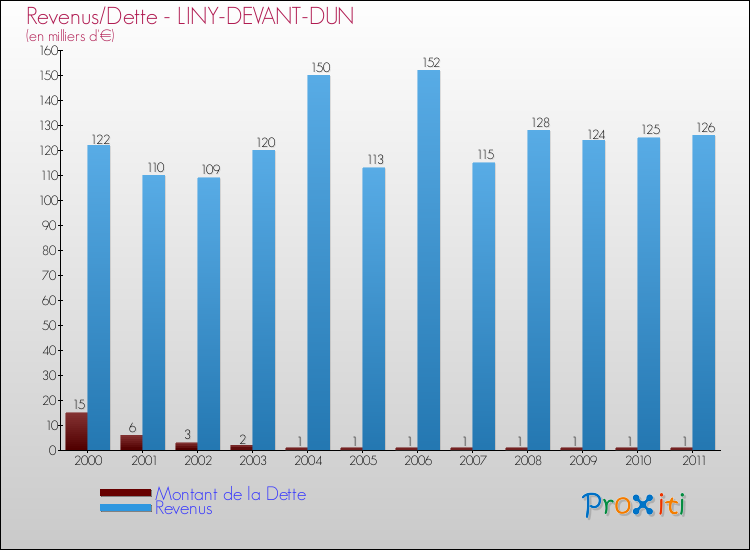Evolution comparée de la dette et des revenus pour la commune de LINY-DEVANT-DUN de 2000 à 2011 Comparaison de la dette et des revenus pour LINY-DEVANT-DUN de 2000 à 2011