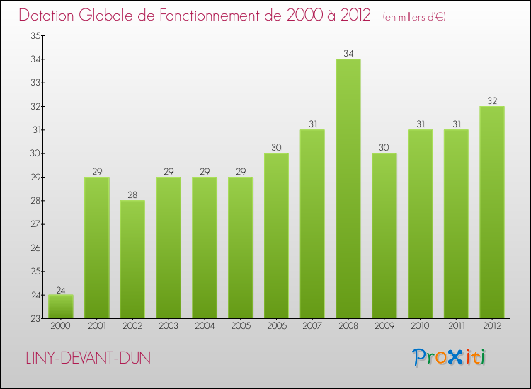 Evolution du montant de la Dotation Globale de Fonctionnement pour la commune de LINY-DEVANT-DUN de 2000 à 2012 Evolution du montant de la Dotation Globale de Fonctionnement pour LINY-DEVANT-DUN de 2000 à 2012
