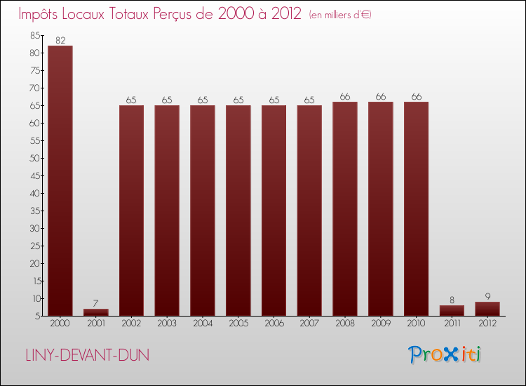 Evolution des Impôts Locaux pour la commune de LINY-DEVANT-DUN de 2000 à 2012 Evolution des Impôts Locaux pour LINY-DEVANT-DUN de 2000 à 2012