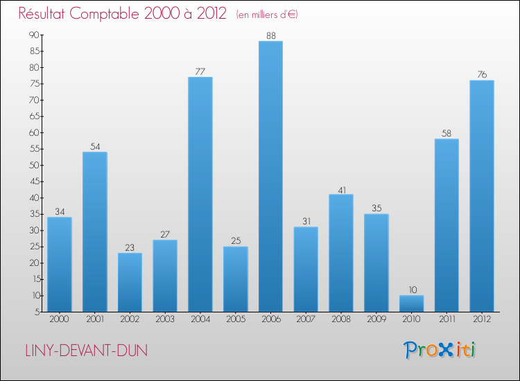 Evolution du résultat comptable pour la commune de LINY-DEVANT-DUN de 2000 à 2012 Evolution du résultat comptable pour LINY-DEVANT-DUN de 2000 à 2012
