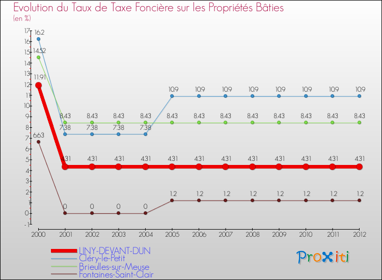 Evolution du taux de la taxe foncière sur le bati pour LINY-DEVANT-DUN et les communes proches de 2000 à 2012 Comparaison des taux de taxe foncière sur le bati pour LINY-DEVANT-DUN et les communes voisines de 2000 à 2012