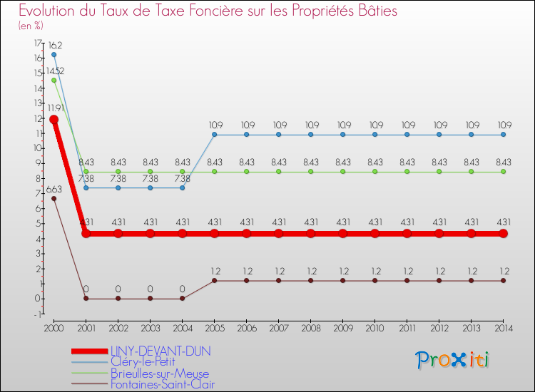 Evolution du taux de la taxe foncière sur le bati pour LINY-DEVANT-DUN et les communes proches de 2000 à 2014 Comparaison des taux de taxe foncière sur le bati pour LINY-DEVANT-DUN et les communes voisines de 2000 à 2014