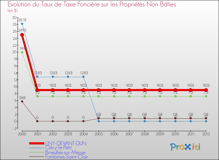Evolution du taux de la taxe foncière sur les immeubles et terrains non batis pour LINY-DEVANT-DUN et les communes proches de 2000 à 2012 Comparaison des taux de la taxe foncière sur les immeubles et terrains non batis pour LINY-DEVANT-DUN et les communes voisines de 2000 à 2012