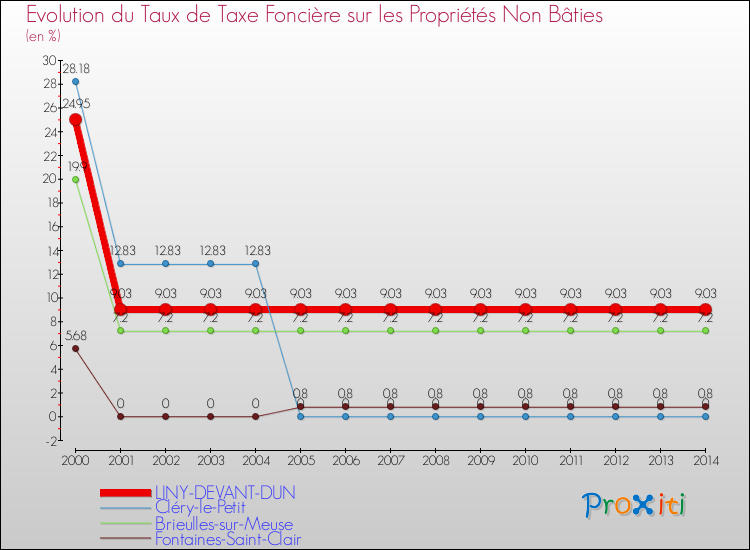 Evolution du taux de la taxe foncière sur les immeubles et terrains non batis pour LINY-DEVANT-DUN et les communes proches de 2000 à 2014 Comparaison des taux de la taxe foncière sur les immeubles et terrains non batis pour LINY-DEVANT-DUN et les communes voisines de 2000 à 2014