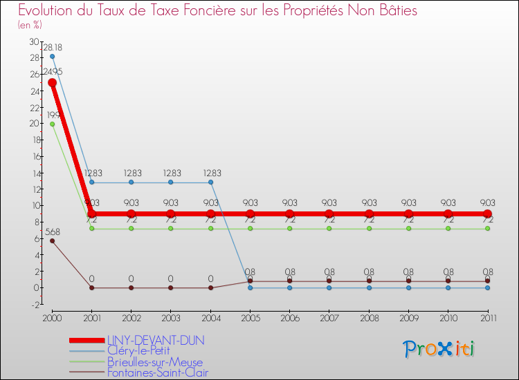 Evolution du taux de la taxe foncière sur les immeubles et terrains non batis pour LINY-DEVANT-DUN et les communes proches Comparaison des taux de la taxe foncière sur les immeubles et terrains non batis pour LINY-DEVANT-DUN et les communes voisines