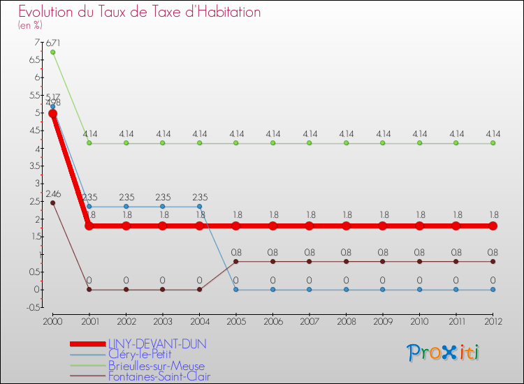 Evolution du taux de la taxe d'habitation pour LINY-DEVANT-DUN et les communes proches Comparaison des taux de la taxe d'habitation pour LINY-DEVANT-DUN et les communes voisines