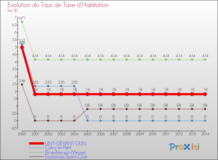 Evolution du taux de la taxe d'habitation pour LINY-DEVANT-DUN et les communes proches de 2000 à 2014 Comparaison des taux de la taxe d'habitation pour LINY-DEVANT-DUN et les communes voisines de 2000 à 2014