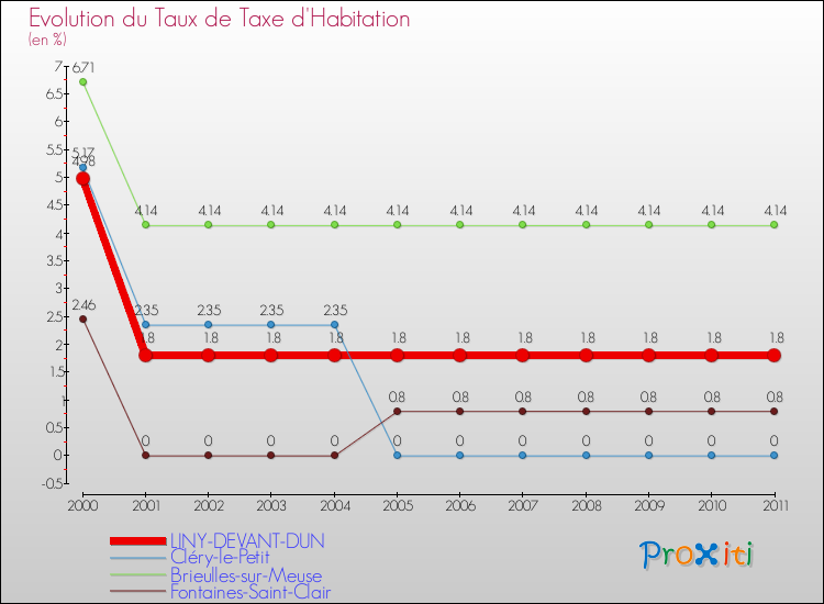 Evolution du taux de la taxe d'habitation pour LINY-DEVANT-DUN et les communes proches Comparaison des taux de la taxe d'habitation pour LINY-DEVANT-DUN et les communes voisines