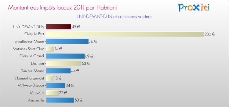 Montant des impôts locaux par Habitant pour LINY-DEVANT-DUN et les communes proches Comparaison des impôts locaux par habitant pour LINY-DEVANT-DUN et les communes voisines