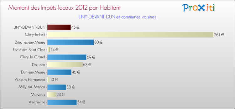 Montant des impôts locaux par Habitant pour LINY-DEVANT-DUN et les communes proches Comparaison des impôts locaux par habitant pour LINY-DEVANT-DUN et les communes voisines