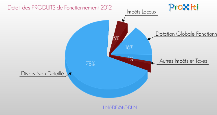 Décomposition du Budget de Fonctionnement 2012 de la commune de LINY-DEVANT-DUN Budget de Fonctionnement 2012 pour la commune de LINY-DEVANT-DUN