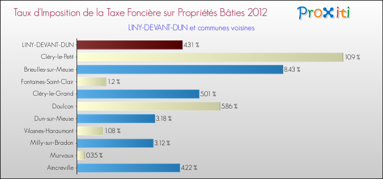 Taux d'imposition de la taxe foncière sur le bati 2012 pour LINY-DEVANT-DUN et les communes proches Comparaison des taux d'imposition de la taxe foncière sur le bati 2012 pour LINY-DEVANT-DUN et les communes voisines