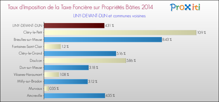Taux d'imposition de la taxe foncière sur le bati 2014 pour LINY-DEVANT-DUN et les communes proches Comparaison des taux d'imposition de la taxe foncière sur le bati 2014 pour LINY-DEVANT-DUN et les communes voisines
