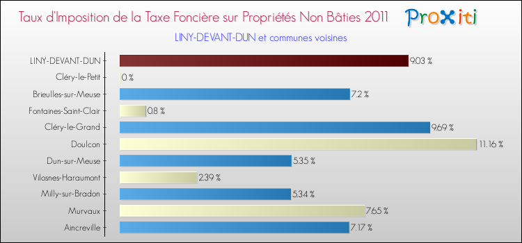 Taux d'imposition de la taxe foncière sur les immeubles et terrains non batis 2011 pour LINY-DEVANT-DUN et les communes proches Comparaison des taux d'imposition de la taxe foncière sur les immeubles et terrains non batis 2011 pour LINY-DEVANT-DUN et les communes voisines