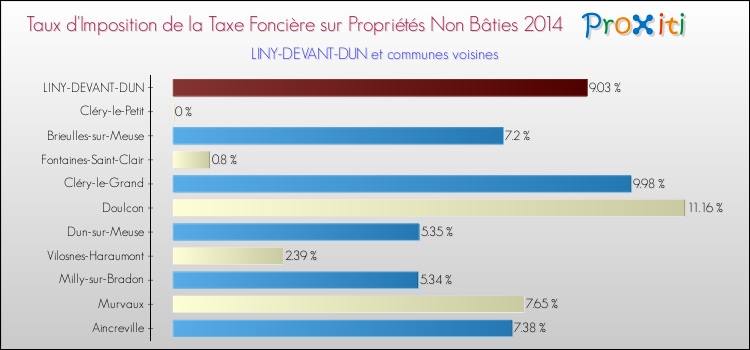 Taux d'imposition de la taxe foncière sur les immeubles et terrains non batis 2014 pour LINY-DEVANT-DUN et les communes proches Comparaison des taux d'imposition de la taxe foncière sur les immeubles et terrains non batis 2014 pour LINY-DEVANT-DUN et les communes voisines