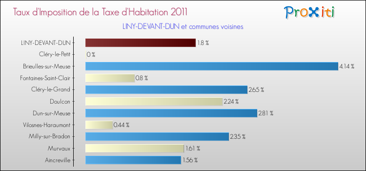 Taux d'imposition de la taxe d'habitation 2011 pour LINY-DEVANT-DUN et les communes proches Comparaison des taux d'imposition de la taxe d'habitation 2011 pour LINY-DEVANT-DUN et les communes voisines