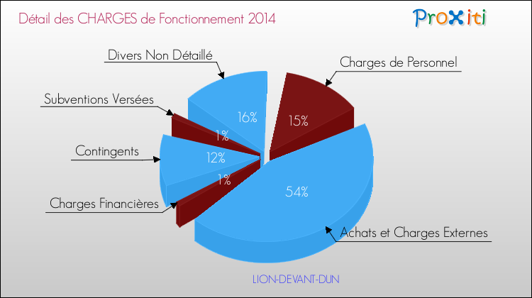 Décomposition des Charges de Fonctionnement 2014 de la commune de LION-DEVANT-DUN Charges de Fonctionnement 2014 pour la commune de LION-DEVANT-DUN