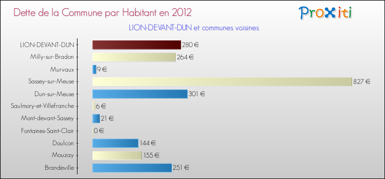 Dette par habitant de la commune en 2012 pour LION-DEVANT-DUN et les communes proches Comparaison de la dette par habitant de la commune en 2012 pour LION-DEVANT-DUN et les communes voisines