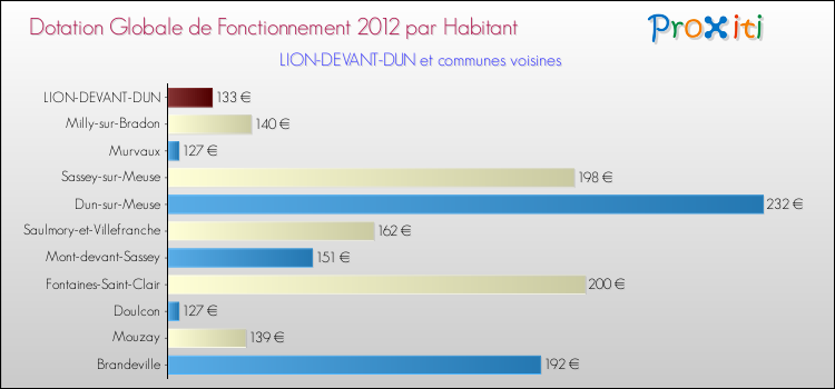 Montant des dotations globales de fonctionnement DGF par Habitant pour LION-DEVANT-DUN et les communes proches Comparaison des des dotations globales de fonctionnement DGF par habitant pour LION-DEVANT-DUN et les communes voisines