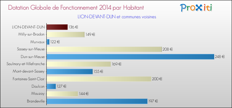 Montant des dotations globales de fonctionnement DGF par Habitant pour LION-DEVANT-DUN et les communes proches en 2014. Comparaison des des dotations globales de fonctionnement DGF par habitant pour LION-DEVANT-DUN et les communes voisines en 2014.