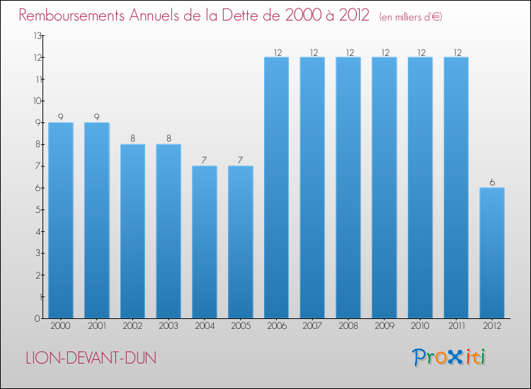 Evolution de l'annuité de la dette pour la commune de LION-DEVANT-DUN de 2000 à 2012 Annuités de la dette pour LION-DEVANT-DUN de 2000 à 2012