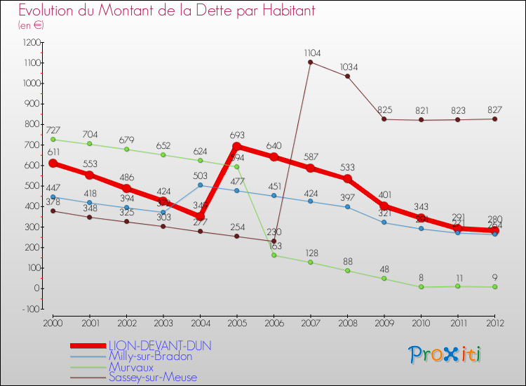 Evolution de la dette par habitant pour la commune de LION-DEVANT-DUN et les communes proches de 2000 à 2012 Comparaison de la dette par habitant pour LION-DEVANT-DUN et les communes voisines de 2000 à 2012