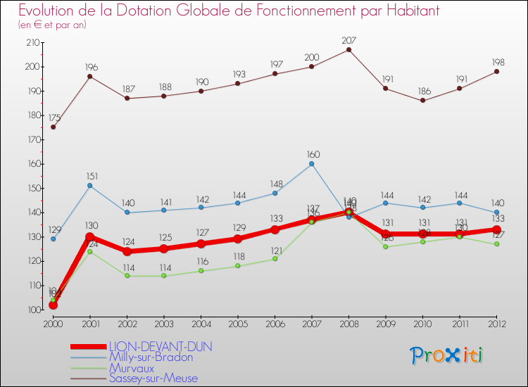 Evolution et montant de la dotation globale de fonctionnement par Habitant pour LION-DEVANT-DUN et les communes proches Comparaison des dotations globales de fonctionnement par habitant pour LION-DEVANT-DUN et les communes voisines