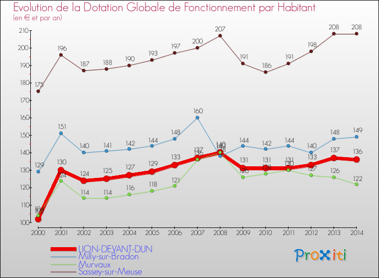 Evolution et montant de la dotation globale de fonctionnement par Habitant pour LION-DEVANT-DUN et les communes proches de 2000 à 2014. Comparaison des dotations globales de fonctionnement par habitant pour LION-DEVANT-DUN et les communes voisines de 2000 à 2014.