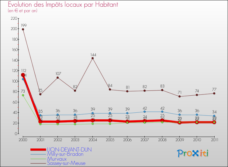 Evolution et montant des impôts locaux par Habitant pour LION-DEVANT-DUN et les communes proches Comparaison des impôts locaux par habitant pour LION-DEVANT-DUN et les communes voisines