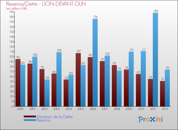 Evolution comparée de la dette et des revenus pour la commune de LION-DEVANT-DUN de 2000 à 2012 Comparaison de la dette et des revenus pour LION-DEVANT-DUN de 2000 à 2012