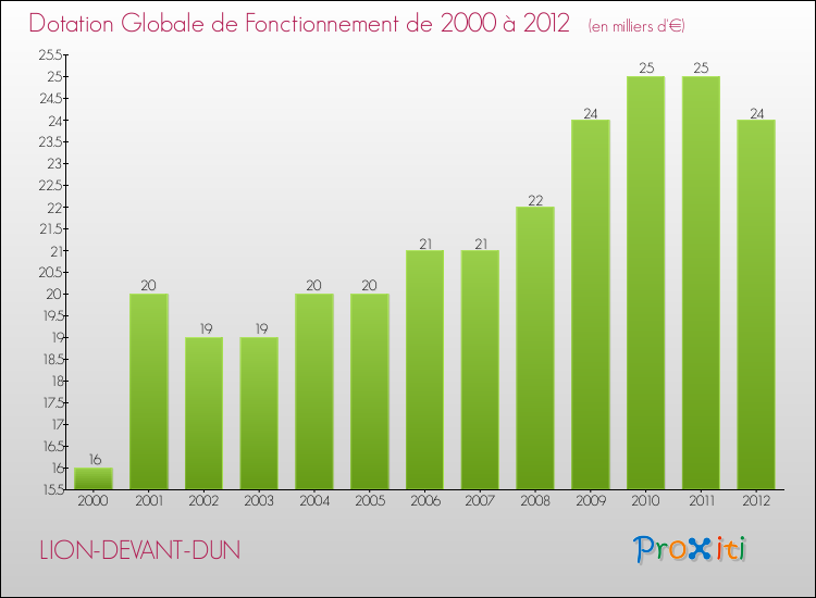 Evolution du montant de la Dotation Globale de Fonctionnement pour la commune de LION-DEVANT-DUN de 2000 à 2012 Evolution du montant de la Dotation Globale de Fonctionnement pour LION-DEVANT-DUN de 2000 à 2012