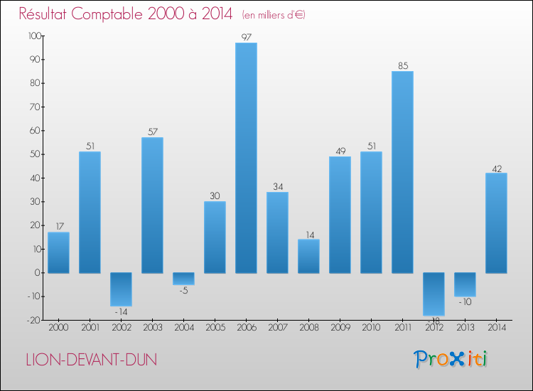Evolution du résultat comptable pour la commune de LION-DEVANT-DUN de 2000 à 2014 Evolution du résultat comptable pour LION-DEVANT-DUN de 2000 à 2014