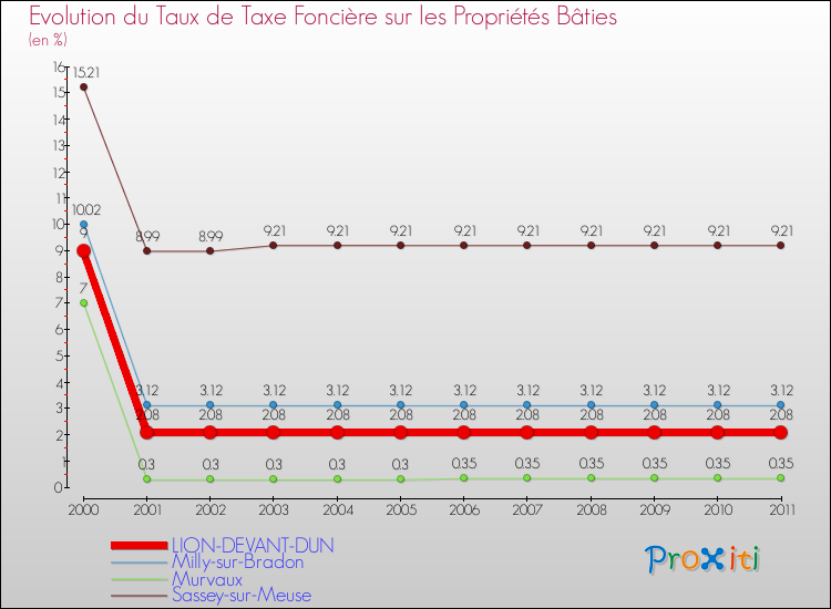 Evolution du taux de la taxe foncière sur le bati pour LION-DEVANT-DUN et les communes proches Comparaison des taux de taxe foncière sur le bati pour LION-DEVANT-DUN et les communes voisines