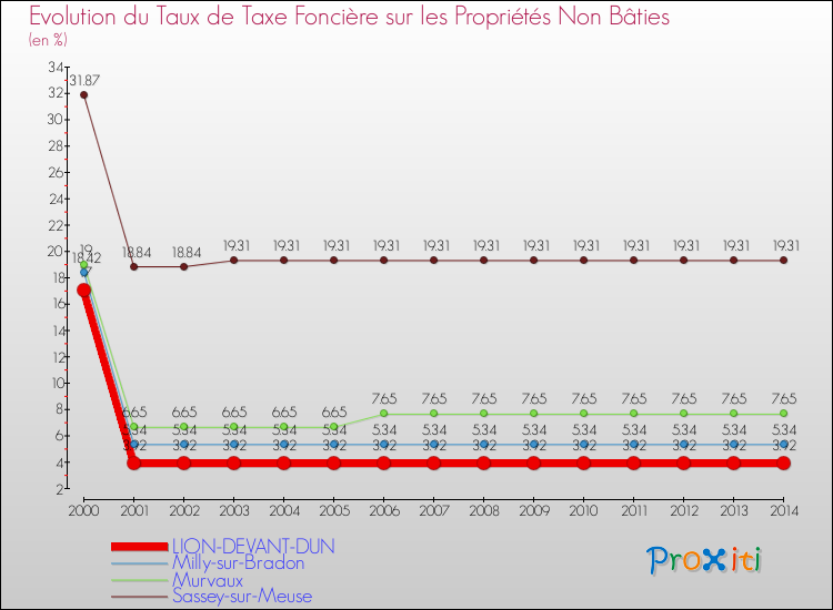 Evolution du taux de la taxe foncière sur les immeubles et terrains non batis pour LION-DEVANT-DUN et les communes proches de 2000 à 2014 Comparaison des taux de la taxe foncière sur les immeubles et terrains non batis pour LION-DEVANT-DUN et les communes voisines de 2000 à 2014
