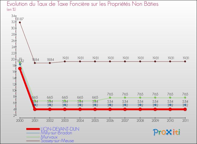 Evolution du taux de la taxe foncière sur les immeubles et terrains non batis pour LION-DEVANT-DUN et les communes proches Comparaison des taux de la taxe foncière sur les immeubles et terrains non batis pour LION-DEVANT-DUN et les communes voisines