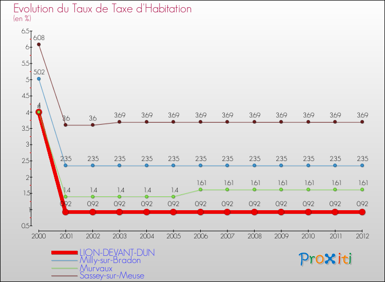 Evolution du taux de la taxe d'habitation pour LION-DEVANT-DUN et les communes proches Comparaison des taux de la taxe d'habitation pour LION-DEVANT-DUN et les communes voisines