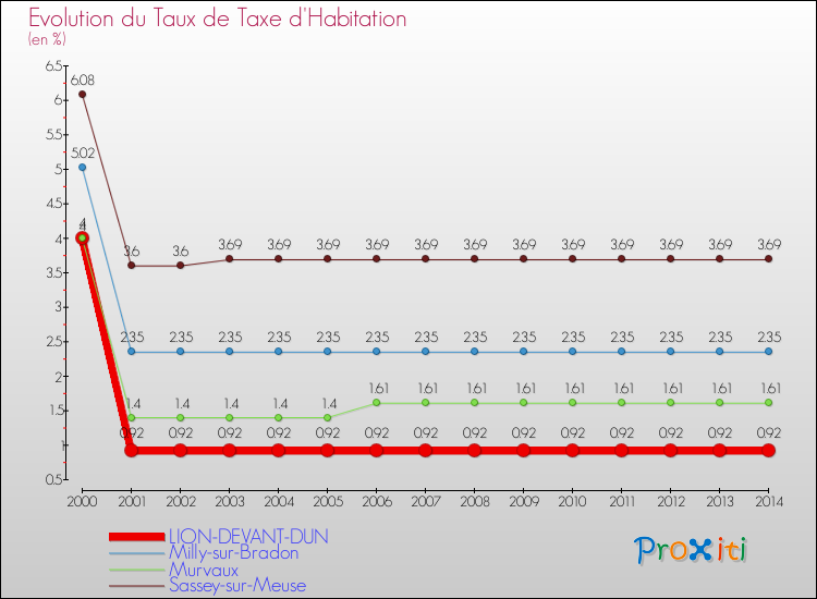 Evolution du taux de la taxe d'habitation pour LION-DEVANT-DUN et les communes proches de 2000 à 2014 Comparaison des taux de la taxe d'habitation pour LION-DEVANT-DUN et les communes voisines de 2000 à 2014