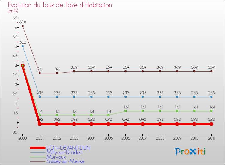 Evolution du taux de la taxe d'habitation pour LION-DEVANT-DUN et les communes proches Comparaison des taux de la taxe d'habitation pour LION-DEVANT-DUN et les communes voisines